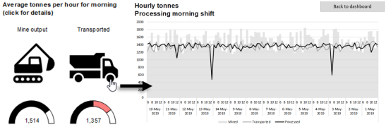 Click on a month's total to see a day-by-day line chart